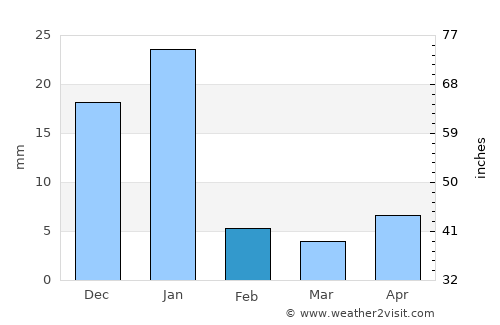 Manzanillo average rain in February