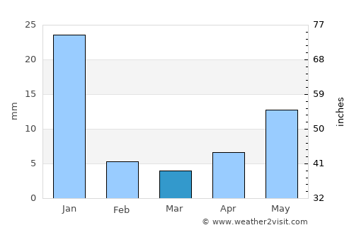 Manzanillo average rain in March