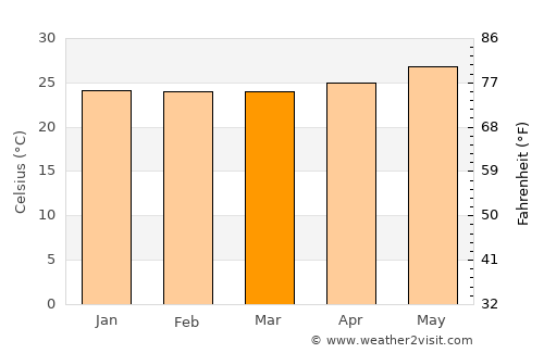 Manzanillo average temperature in March