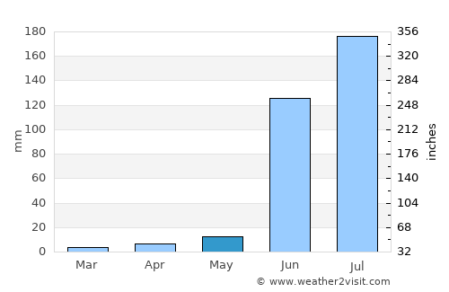 Manzanillo average rain in May