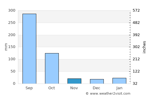 Manzanillo average rain in November
