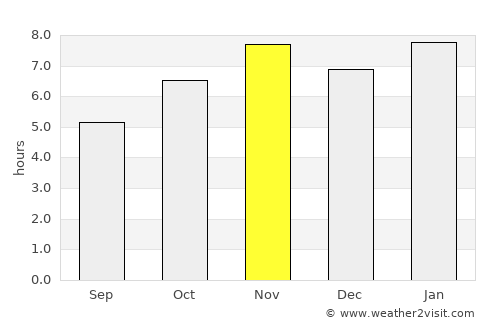 Manzanillo average rain in November