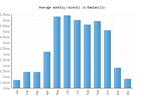 Manzanillo monthly rainfall chart (inches)