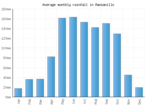 Manzanillo monthly rainfall chart (mm)