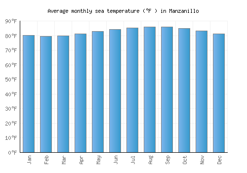 Manzanillo average sea temperature chart (Fahrenheit)