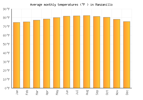 Manzanillo average temperature chart (Fahrenheit)