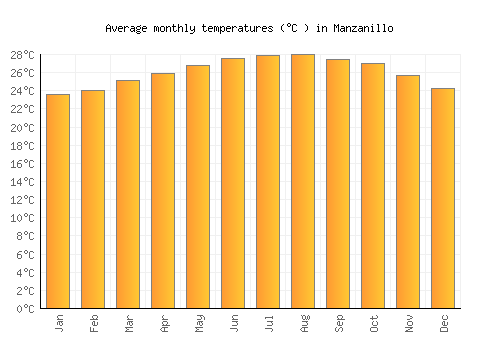 Manzanillo average temperature chart (Celsius)