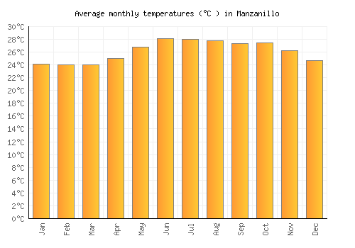 Manzanillo average temperature chart (Celsius)