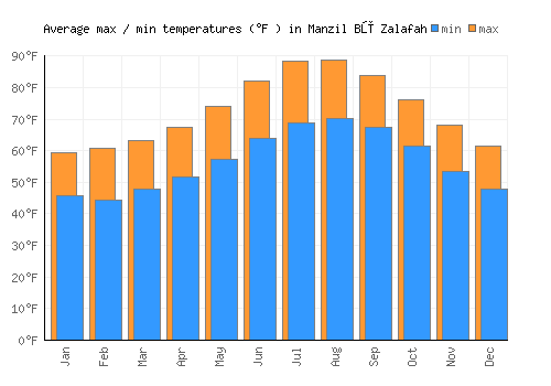 Manzil Bū Zalafah average minimum / maximum temperatures (Fahrenheit)