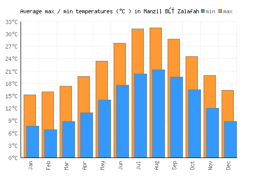 Manzil Bū Zalafah average minimum / maximum temperatures (Celsius)