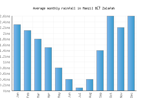 Manzil Bū Zalafah monthly rainfall chart (inches)