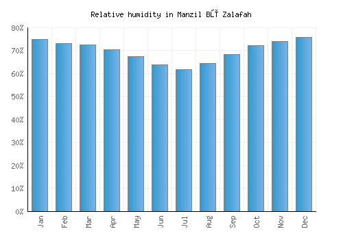 Manzil Bū Zalafah relative humidity averages