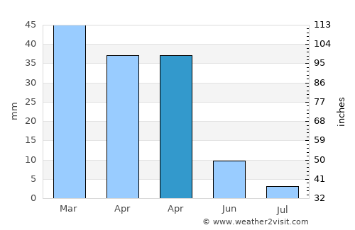 Manzil Bū Zalafah average rain in April