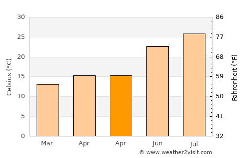 Manzil Bū Zalafah average temperature in April