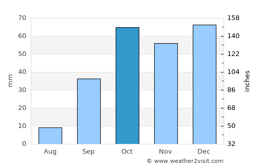 Manzil Bū Zalafah average rain in October