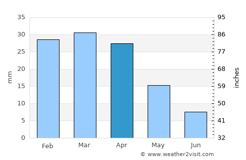 Manzil Kāmil average rain in April