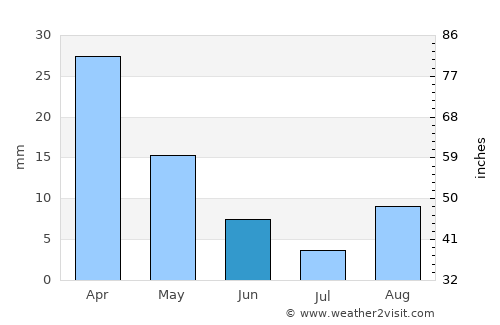 Manzil Kāmil average rain in June