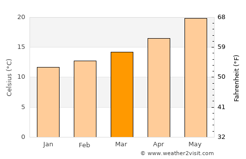 Manzil Kāmil average temperature in March