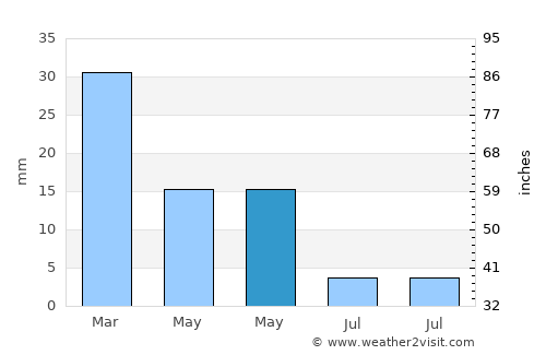 Manzil Kāmil average rain in May