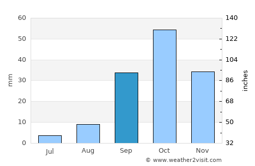 Manzil Kāmil average rain in September