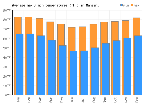 Manzini average minimum / maximum temperatures (Fahrenheit)