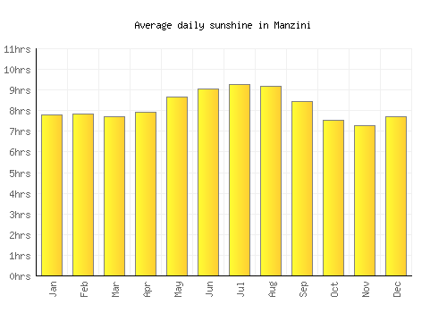 Manzini average daily sunshine chart