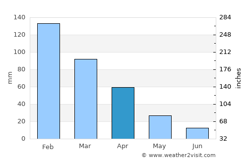 Manzini average rain in April