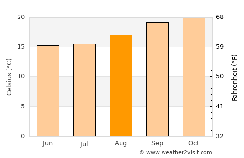 Manzini average temperature in August