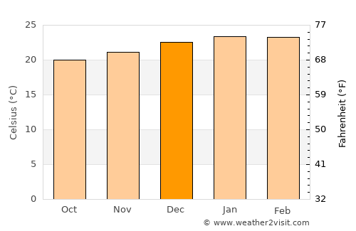 Manzini average temperature in December