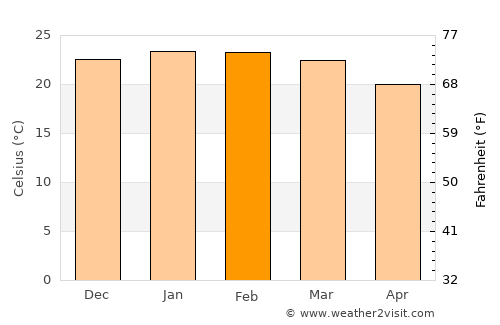 Manzini average temperature in February
