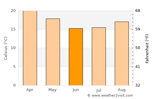 Manzini average temperature in June