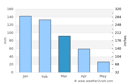 Manzini average rain in March
