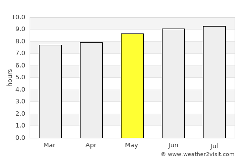 Manzini average rain in May