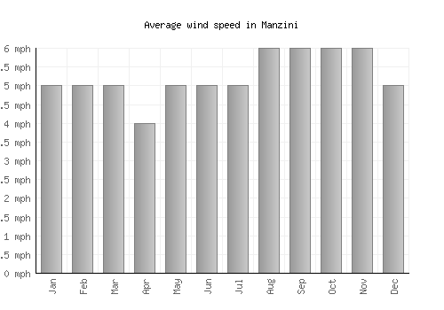 Manzini average winspeed by month (mph)