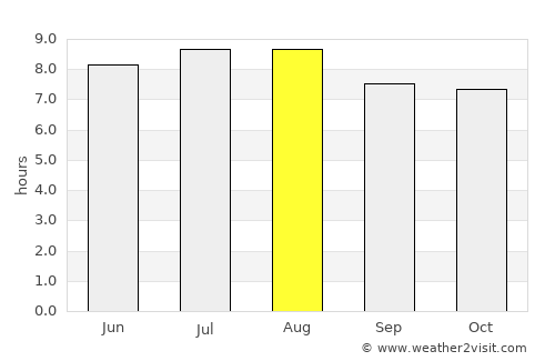 Mao average rain in August