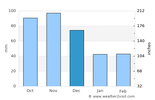 Mao average rain in December
