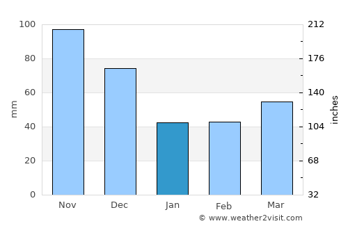 Mao average rain in January