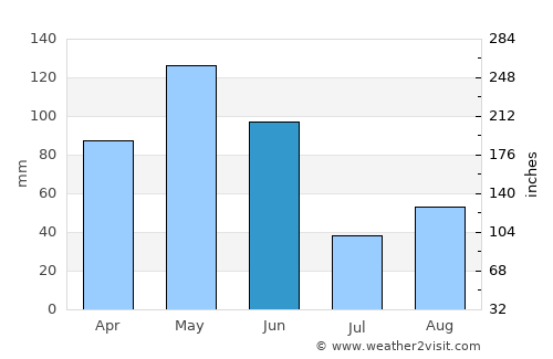 Mao average rain in June