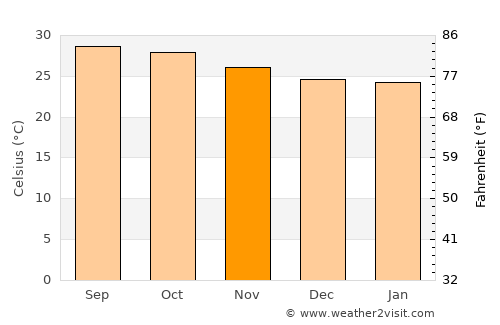 Mao average temperature in November