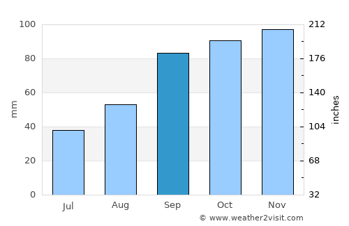 Mao average rain in September