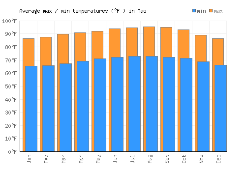 Mao average minimum / maximum temperatures (Fahrenheit)