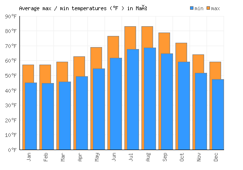 Maó average minimum / maximum temperatures (Fahrenheit)