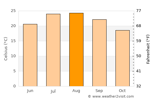 Maó average temperature in August