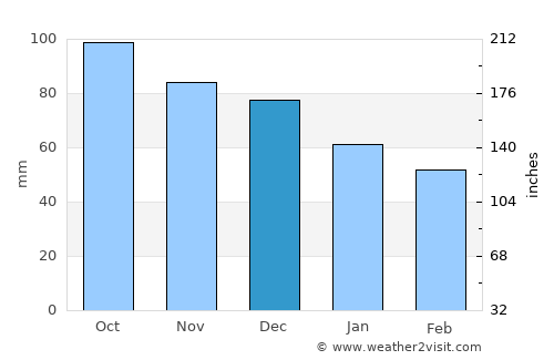 Maó average rain in December