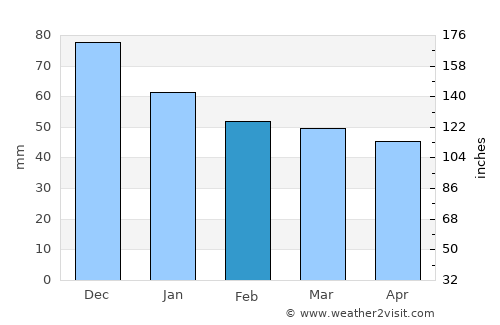Maó average rain in February