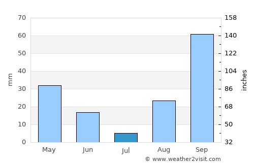 Maó average rain in July