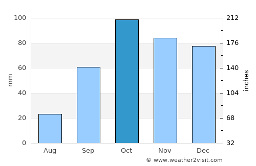 Maó average rain in October