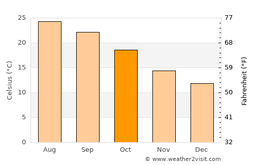 Maó average temperature in October