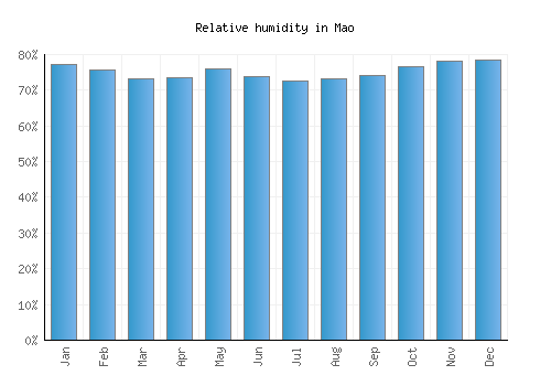 Mao relative humidity averages