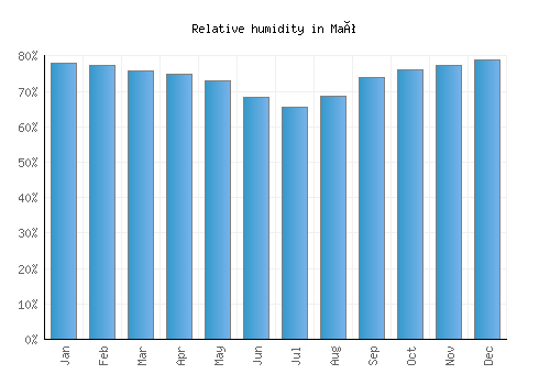 Maó relative humidity averages